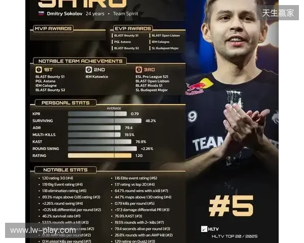 HLTV 2025年度最佳选手TOP5:sh1ro HLTV 2025年度最佳选手TOP5:sh1ro