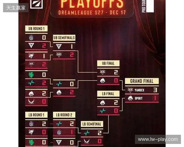 天梯高分Carry终化龙！Yandex 3-1战胜Spirit，斩获DOTA2梦幻联赛冠军